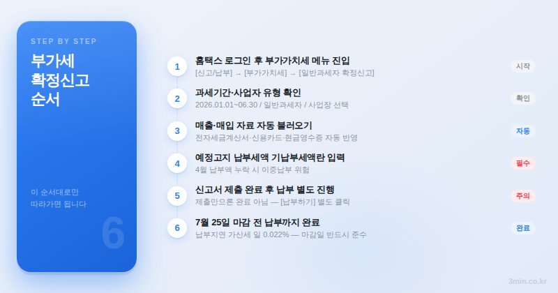 부가세 확정신고 홈택스 6단계 순서 정리