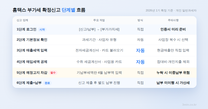 부가세 확정신고 홈택스 단계별 신고 흐름 2026