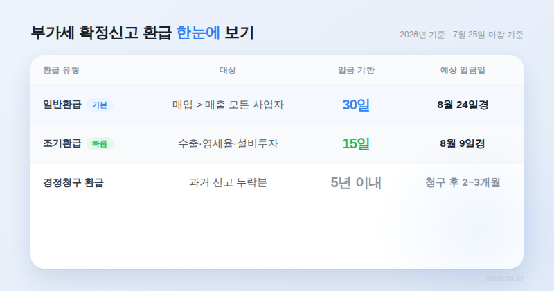 부가세 확정신고 환급 유형별 입금 시점 비교 2026