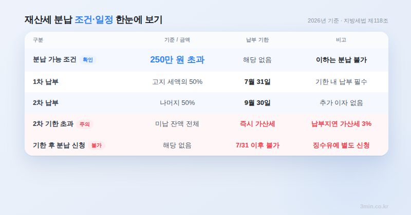재산세 분납 조건 일정 2026 한눈에 보기