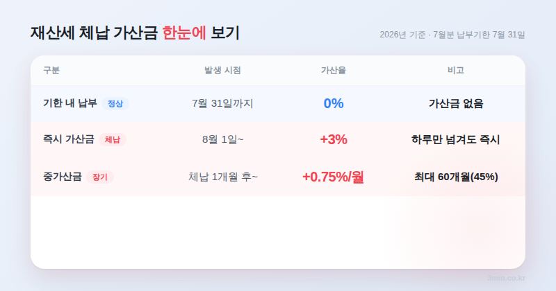 재산세 체납 가산금 즉시 3% 중가산금 0.75% 비교표 2026