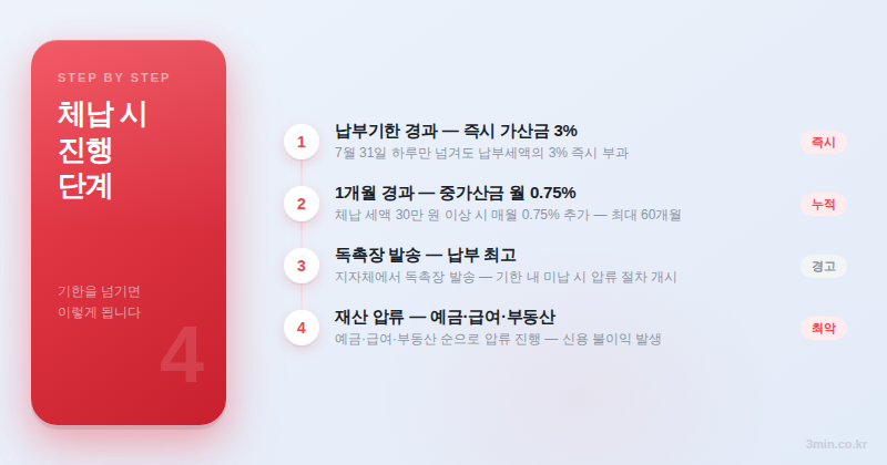 재산세 체납 후 압류까지 4단계 진행 순서 2026